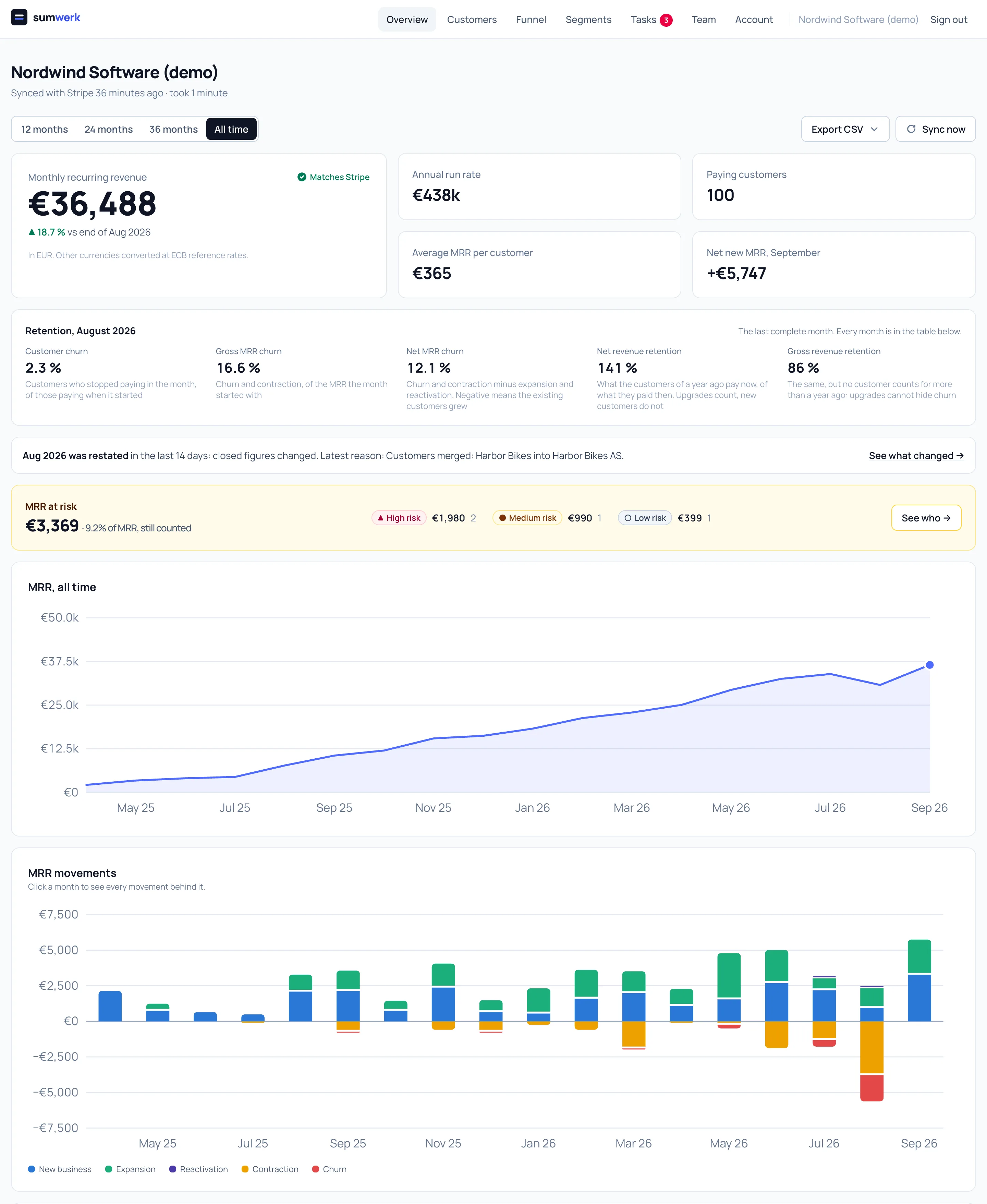 sumwerk overview with MRR, annual run rate, paying customers, MRR at risk and the MRR chart over 24 months