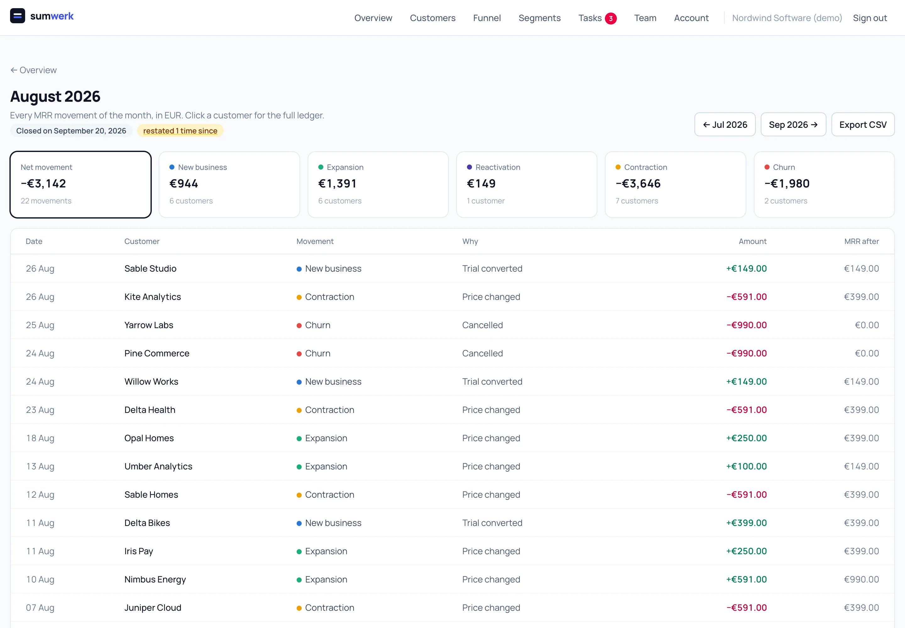 One month in sumwerk with every MRR movement, its cause and the Stripe reference