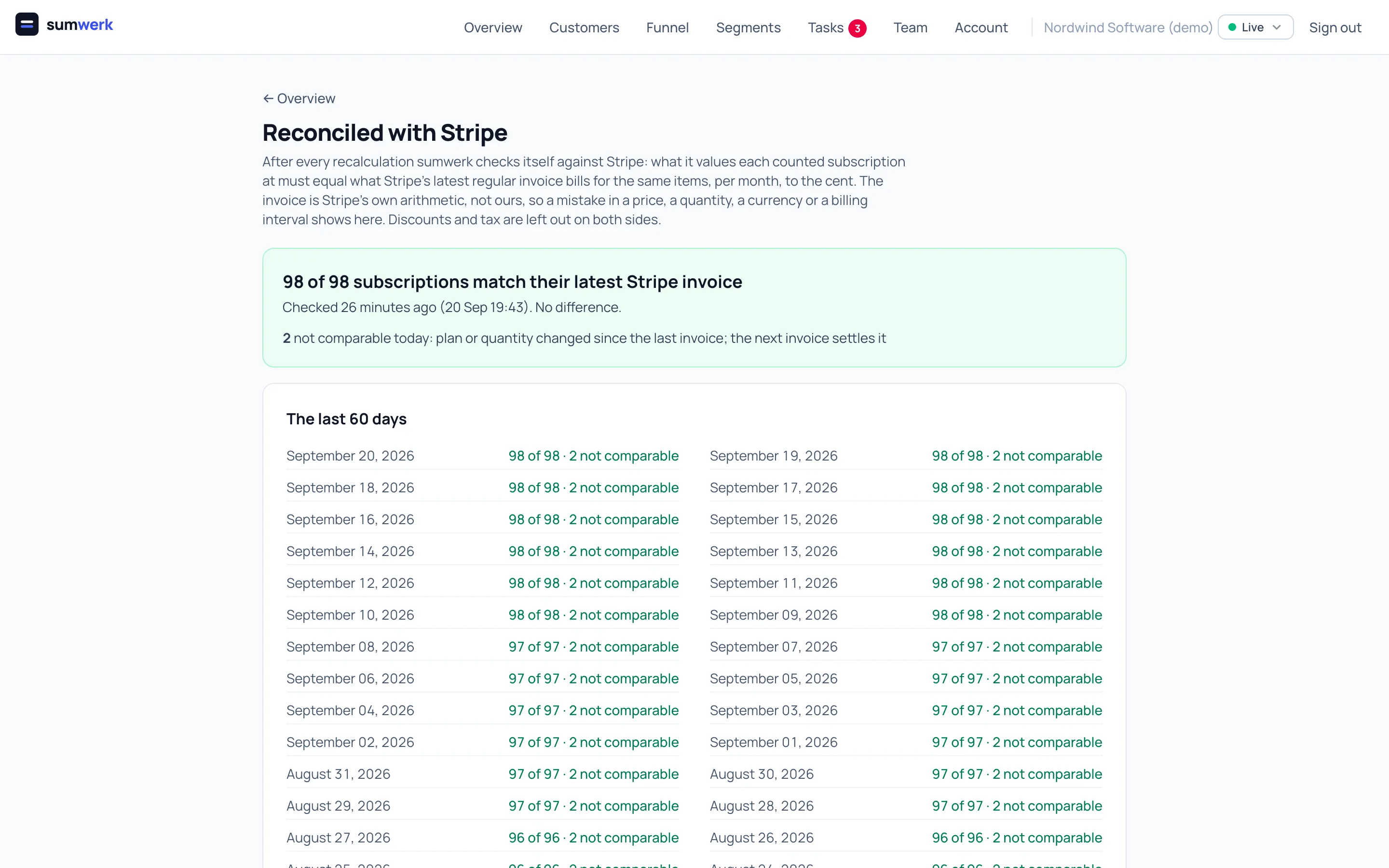 The reconciliation page in sumwerk showing how many subscriptions match their latest Stripe invoice, and the result of each of the last days