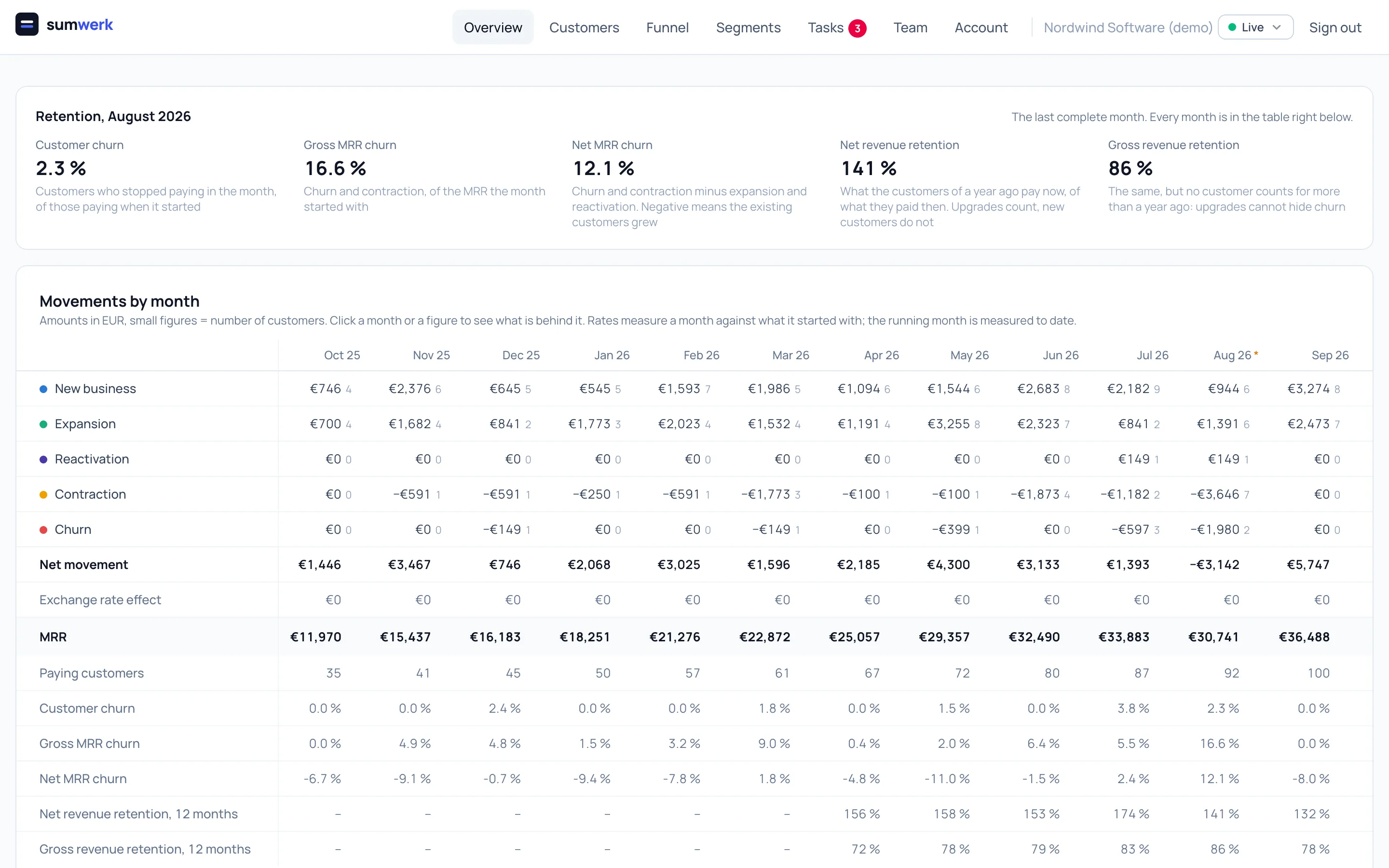 Retention in sumwerk with customer churn, gross and net MRR churn, net and gross revenue retention, and the months table with the same rates per month
