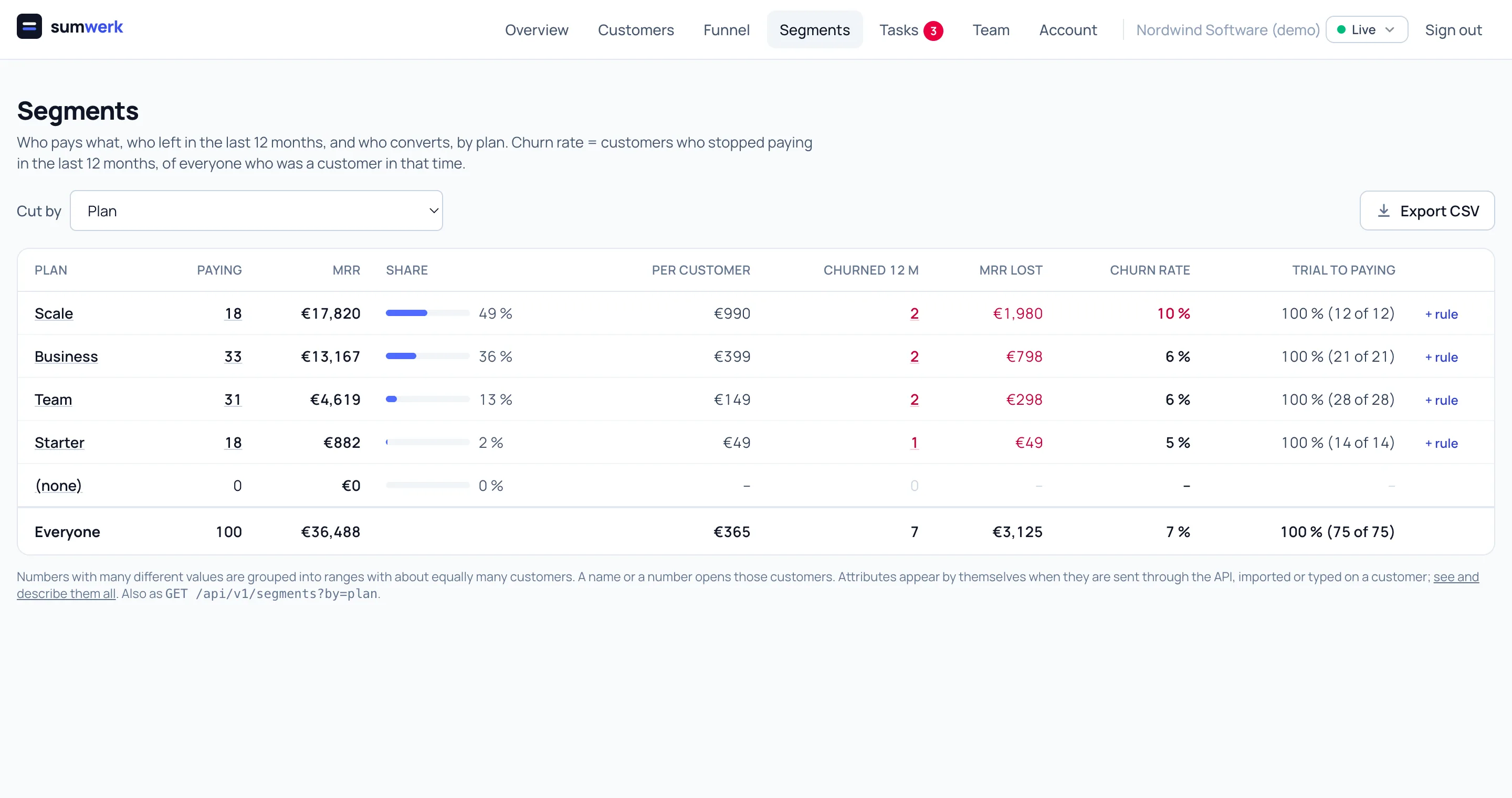 Segments in sumwerk by plan with paying customers, MRR, share, MRR per customer, churned customers, MRR lost, churn rate and trial conversion